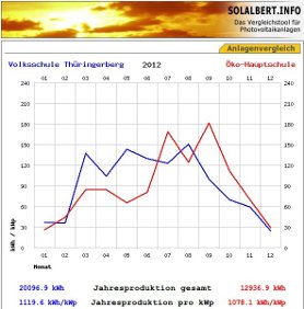 Solalbert Anlagenvergleich