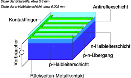 Prinzipieller Aufbau einer kristallinen Solarzelle