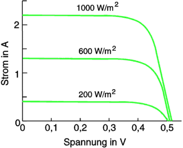 Strom-Spannungs-Kennlinie einer Si-Solarzelle